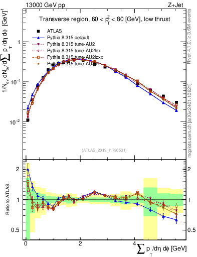 Plot of sumpt in 13000 GeV pp collisions