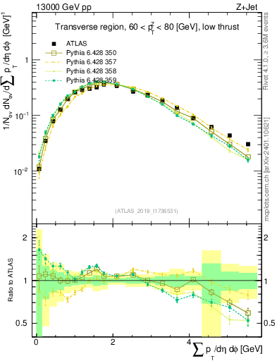 Plot of sumpt in 13000 GeV pp collisions