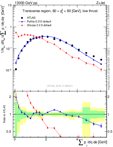 Plot of sumpt in 13000 GeV pp collisions