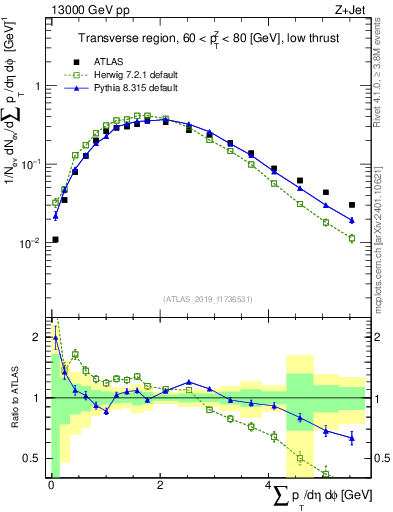 Plot of sumpt in 13000 GeV pp collisions