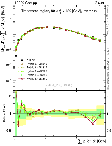 Plot of sumpt in 13000 GeV pp collisions