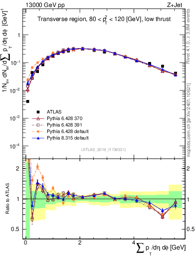 Plot of sumpt in 13000 GeV pp collisions