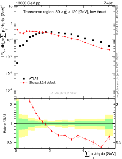 Plot of sumpt in 13000 GeV pp collisions