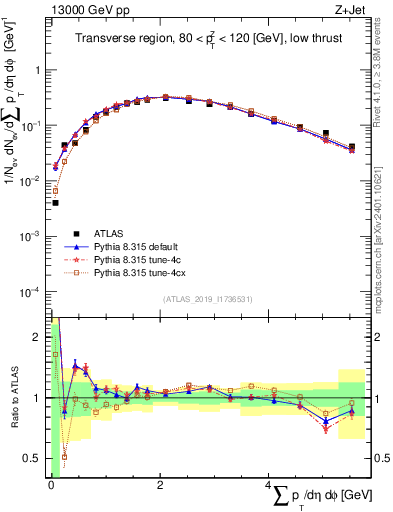 Plot of sumpt in 13000 GeV pp collisions