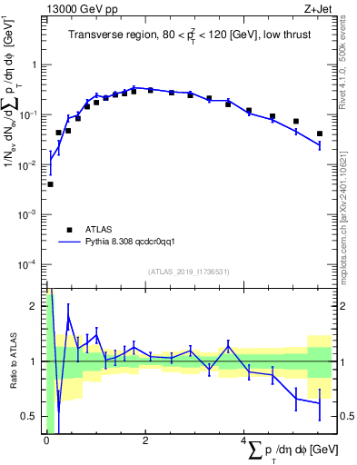 Plot of sumpt in 13000 GeV pp collisions