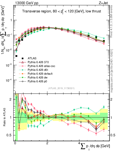 Plot of sumpt in 13000 GeV pp collisions