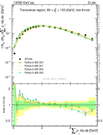 Plot of sumpt in 13000 GeV pp collisions
