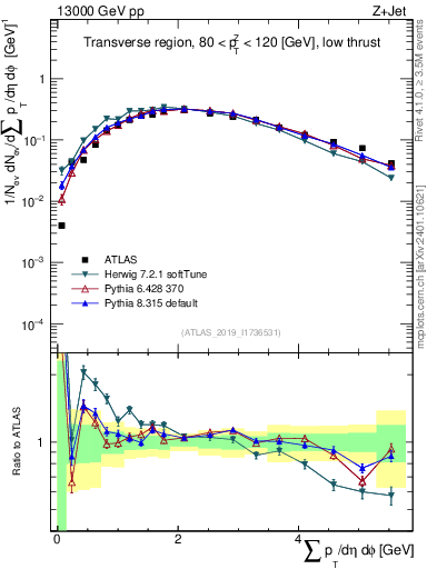 Plot of sumpt in 13000 GeV pp collisions