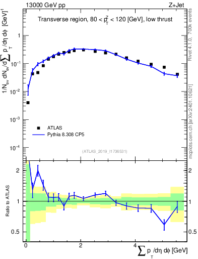 Plot of sumpt in 13000 GeV pp collisions