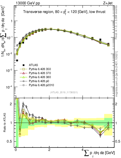 Plot of sumpt in 13000 GeV pp collisions