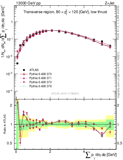 Plot of sumpt in 13000 GeV pp collisions