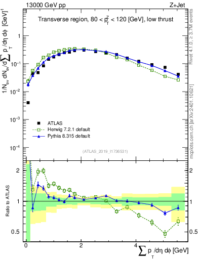 Plot of sumpt in 13000 GeV pp collisions