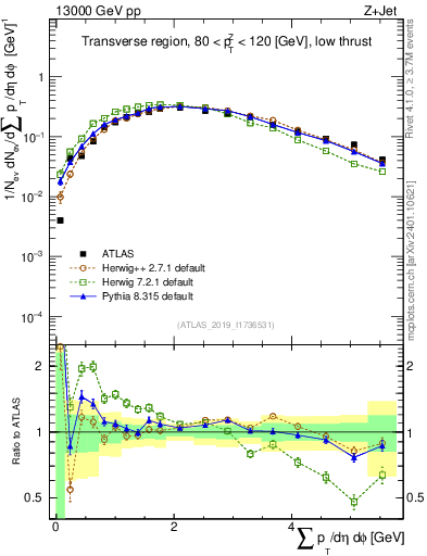 Plot of sumpt in 13000 GeV pp collisions