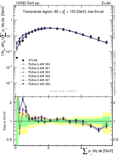 Plot of sumpt in 13000 GeV pp collisions