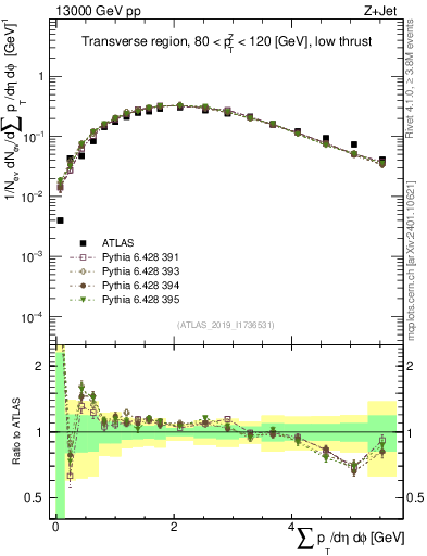 Plot of sumpt in 13000 GeV pp collisions