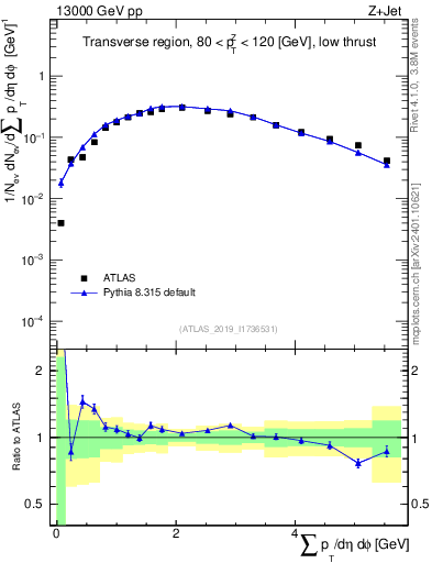 Plot of sumpt in 13000 GeV pp collisions
