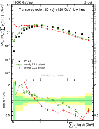 Plot of sumpt in 13000 GeV pp collisions