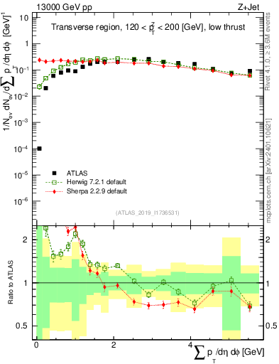 Plot of sumpt in 13000 GeV pp collisions