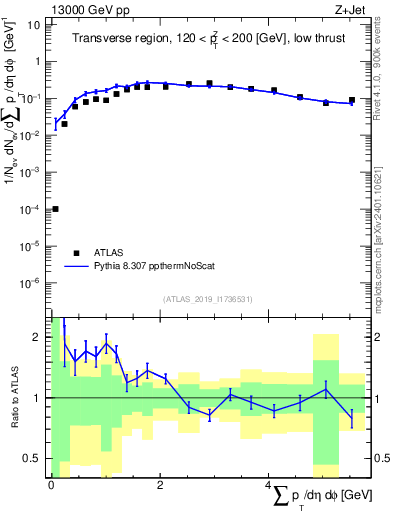 Plot of sumpt in 13000 GeV pp collisions