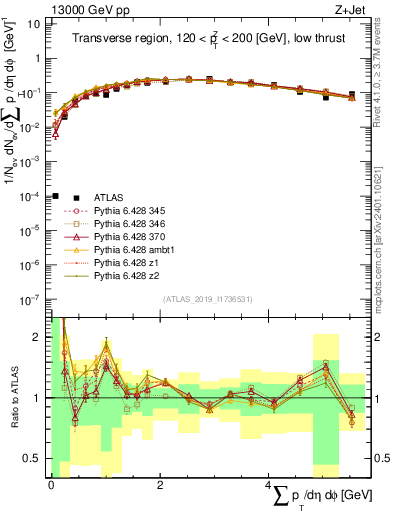 Plot of sumpt in 13000 GeV pp collisions