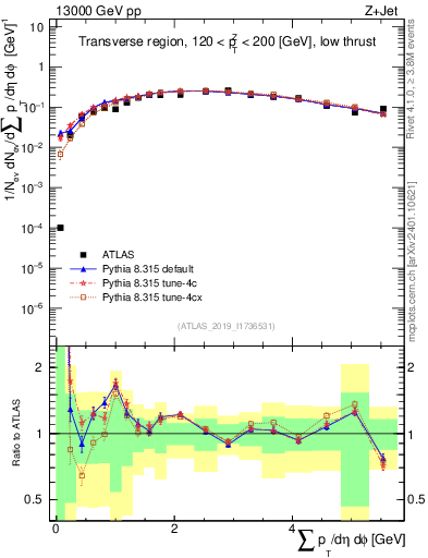 Plot of sumpt in 13000 GeV pp collisions