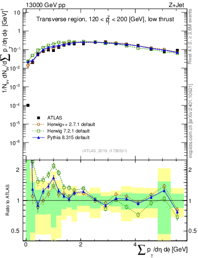 Plot of sumpt in 13000 GeV pp collisions