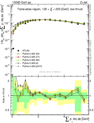 Plot of sumpt in 13000 GeV pp collisions