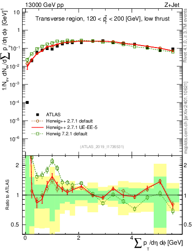 Plot of sumpt in 13000 GeV pp collisions