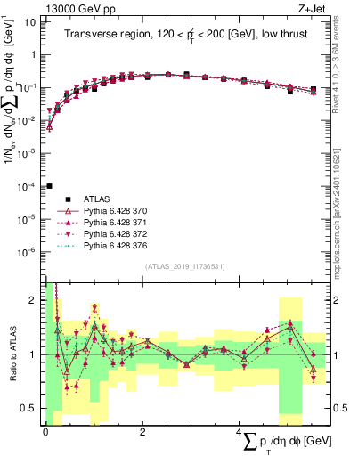 Plot of sumpt in 13000 GeV pp collisions
