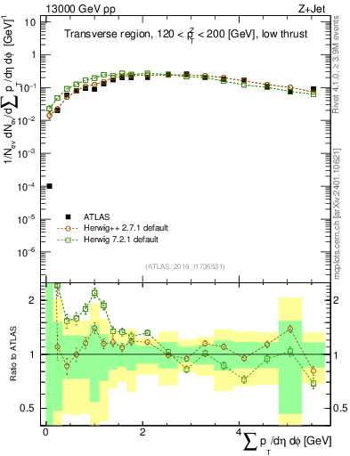 Plot of sumpt in 13000 GeV pp collisions