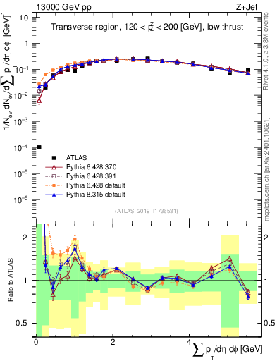 Plot of sumpt in 13000 GeV pp collisions