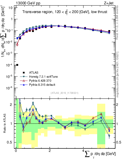 Plot of sumpt in 13000 GeV pp collisions