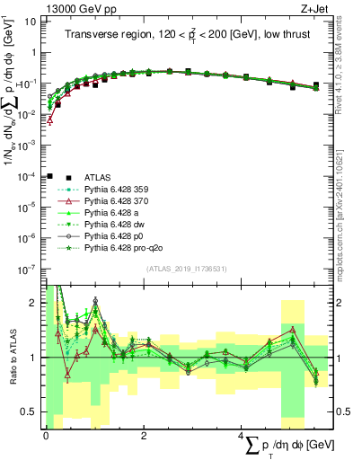 Plot of sumpt in 13000 GeV pp collisions