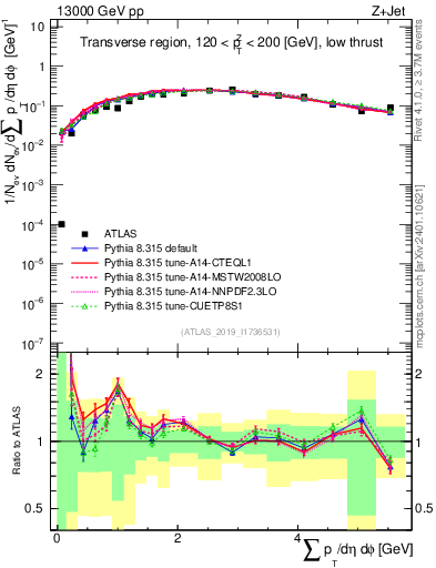 Plot of sumpt in 13000 GeV pp collisions