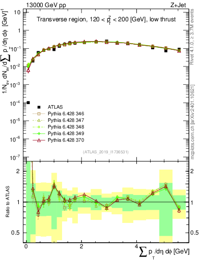 Plot of sumpt in 13000 GeV pp collisions