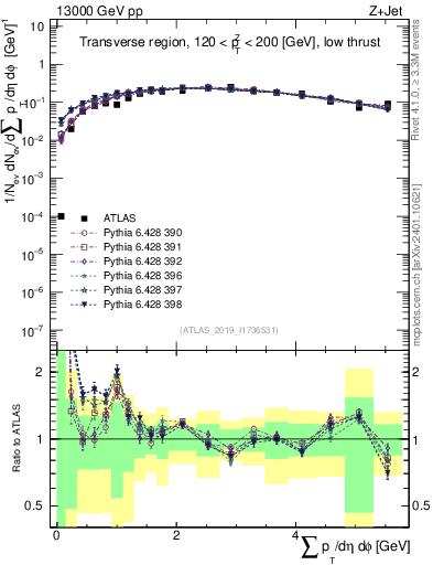 Plot of sumpt in 13000 GeV pp collisions