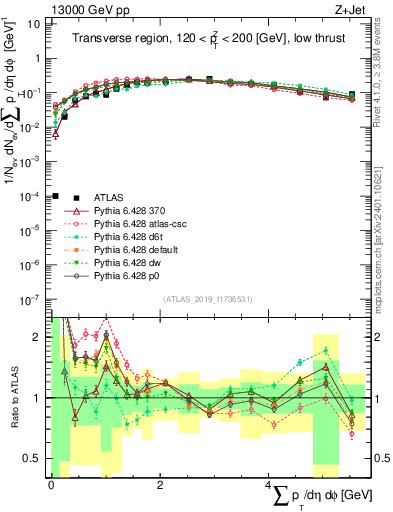 Plot of sumpt in 13000 GeV pp collisions