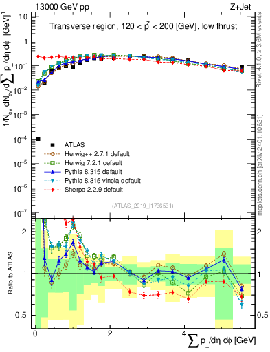 Plot of sumpt in 13000 GeV pp collisions