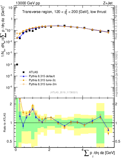 Plot of sumpt in 13000 GeV pp collisions