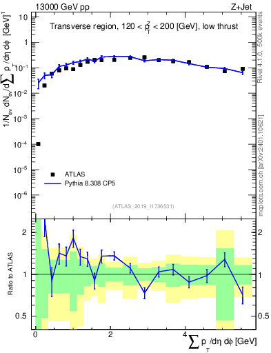 Plot of sumpt in 13000 GeV pp collisions