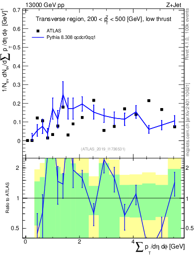 Plot of sumpt in 13000 GeV pp collisions