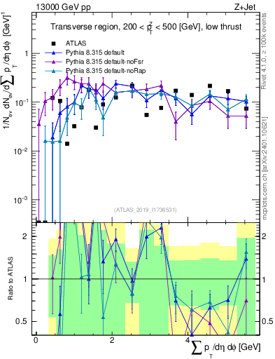 Plot of sumpt in 13000 GeV pp collisions