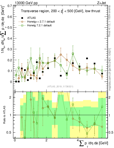 Plot of sumpt in 13000 GeV pp collisions