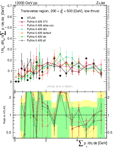 Plot of sumpt in 13000 GeV pp collisions
