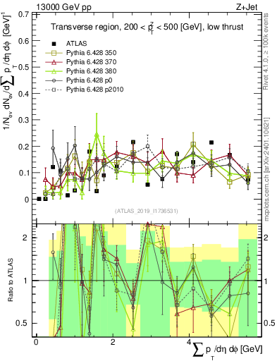 Plot of sumpt in 13000 GeV pp collisions