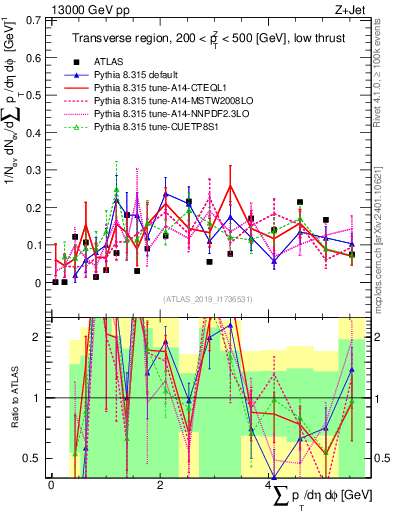 Plot of sumpt in 13000 GeV pp collisions