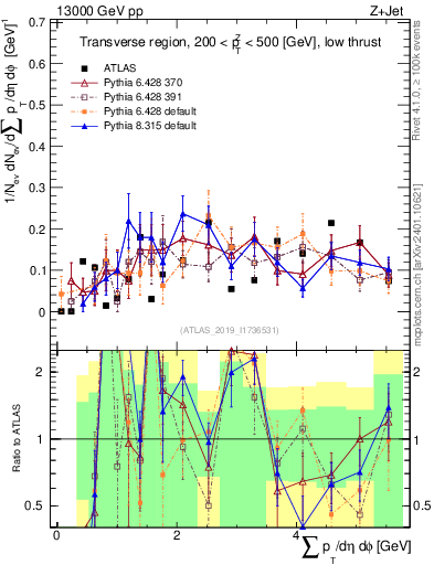Plot of sumpt in 13000 GeV pp collisions