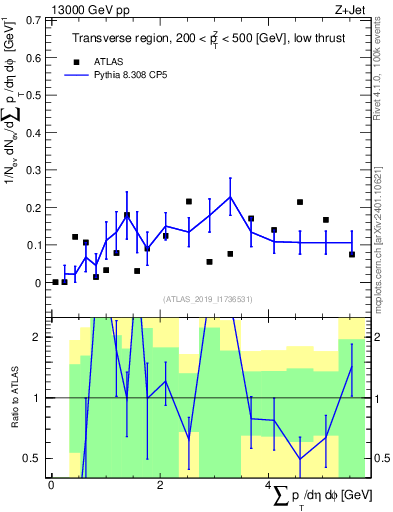Plot of sumpt in 13000 GeV pp collisions