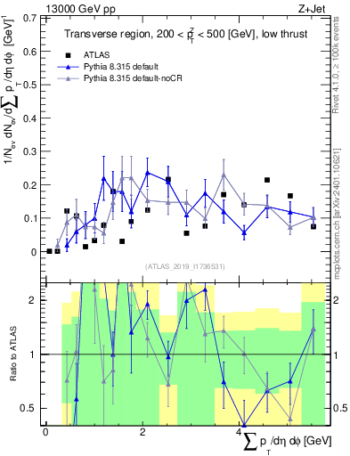 Plot of sumpt in 13000 GeV pp collisions