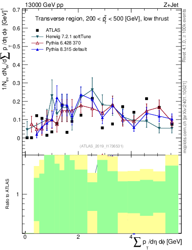 Plot of sumpt in 13000 GeV pp collisions